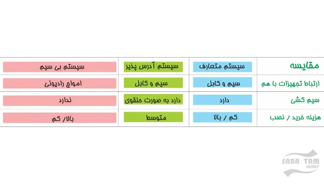 مقایسه سیستم اعلام حریق بی سیم و با سیم